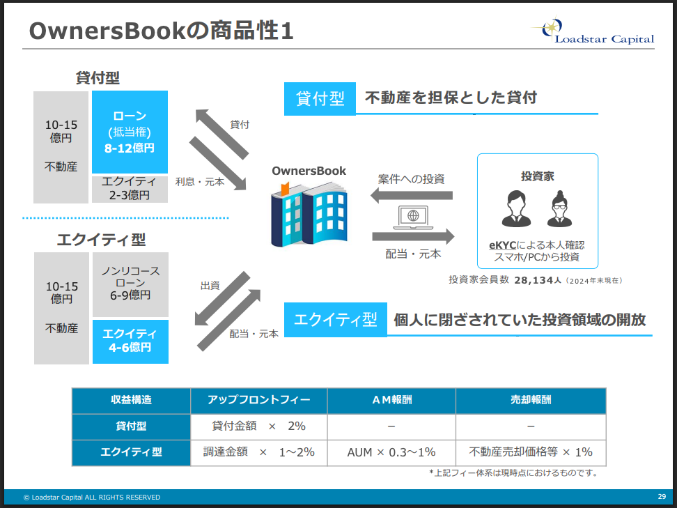 累計で360件・630億円以上のファンドを組成し元本割れはゼロ