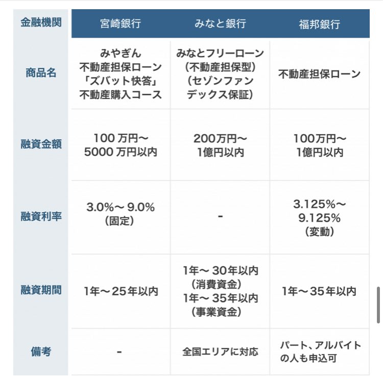 築古物件や耐用年数切れ物件を担保にできる
