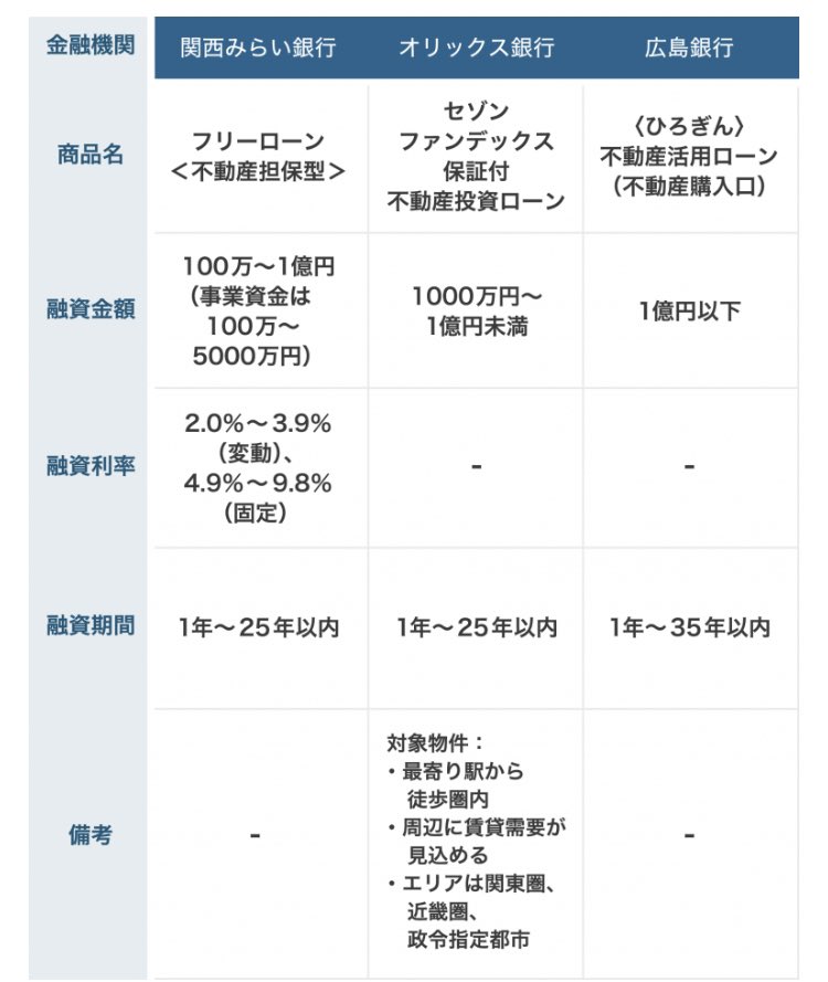 築古物件や耐用年数切れ物件を担保にできる