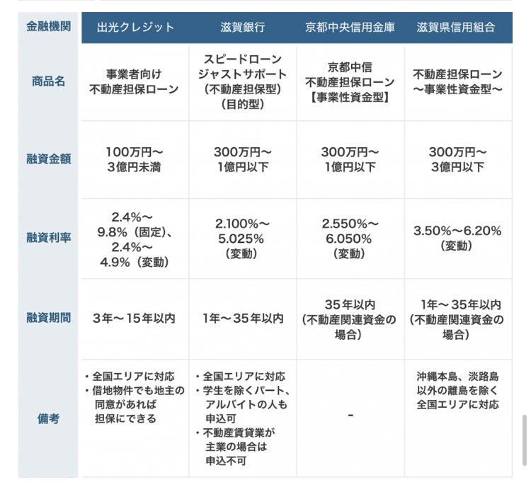 築古物件や耐用年数切れ物件を担保にできる