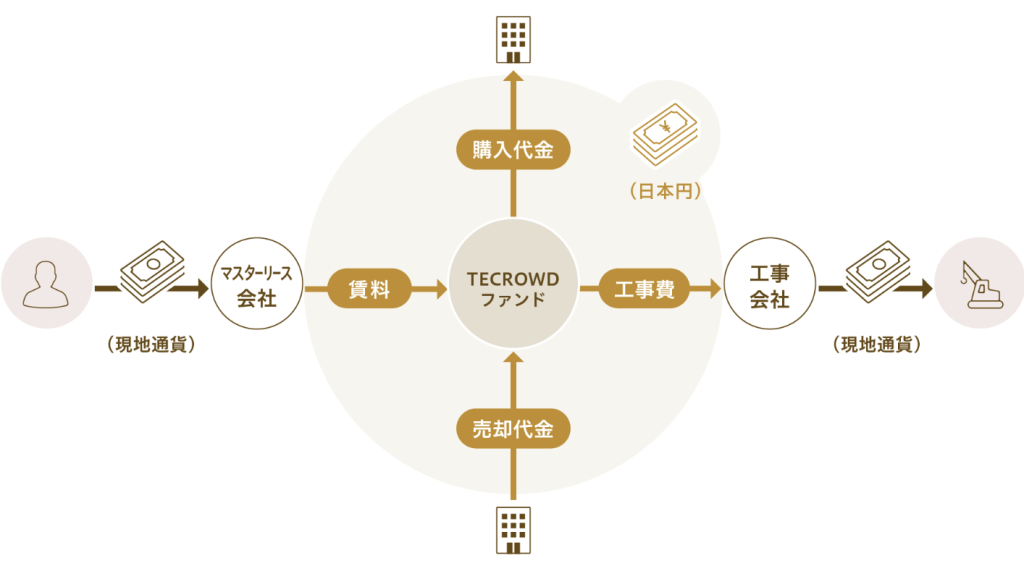 為替変動の影響を受けずに海外不動産に投資できる