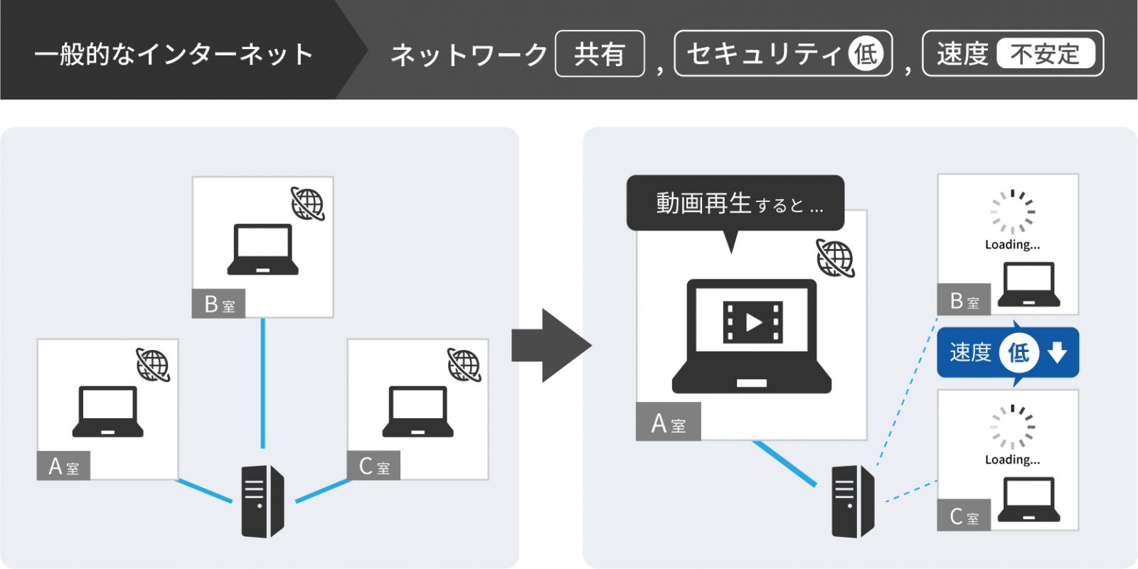 一般的なインターネット環境