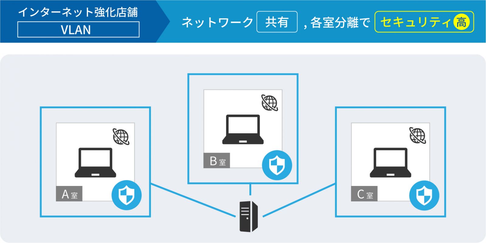 VLAN インターネット強化店舗