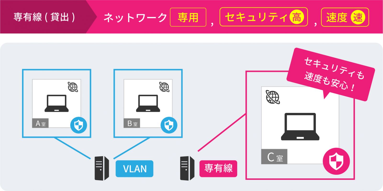 専有線　インターネット環境