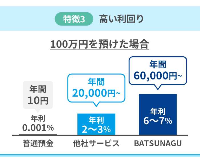 13_BATSUNAGUの特徴3.高い利回り