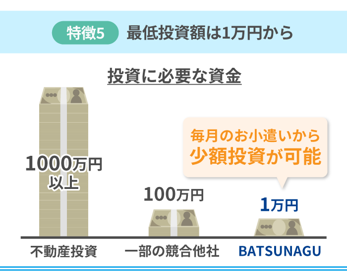15_BATSUNAGUの特徴5.最低投資額は1万円から