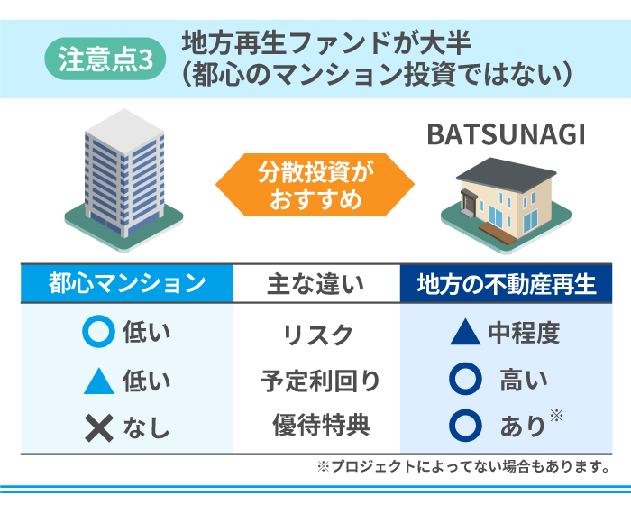 19_BATSUNAGUの注意点3.地方再生ファンドが大半（都心のマンション投資ではない）